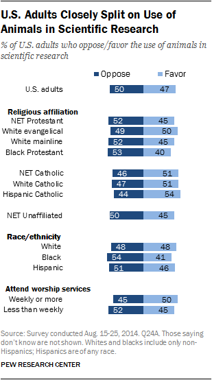 U.S. Adults Closely Split on Use of Animals in Scientific Research