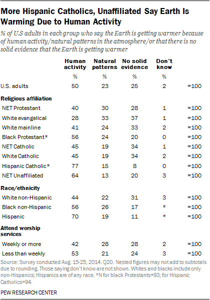 More Hispanic Catholics, Unaffiliated Say Earth Is Warming Due to Human Activity