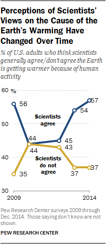 Perceptions of Scientists’ Views on the Cause of the Earth’s Warming Have Changed Over Time