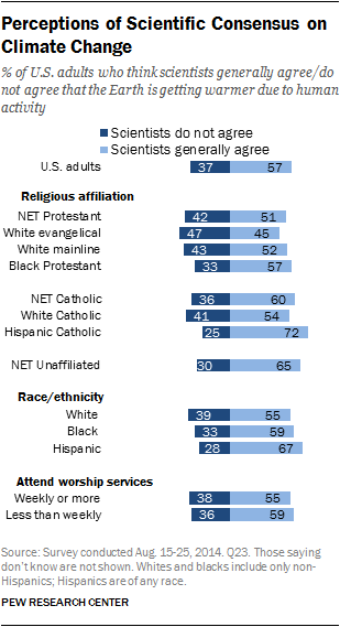 Perceptions of Scientific Consensus on Climate Change