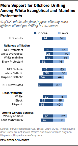 More Support for Offshore Drilling Among White Evangelical and Mainline Protestants