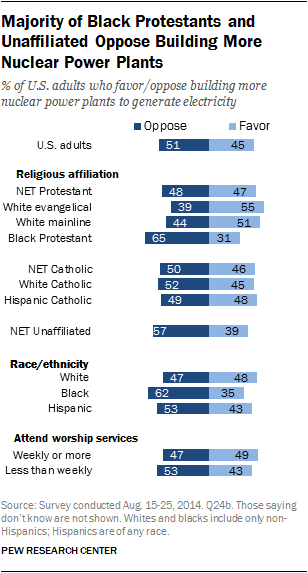Majority of Black Protestants and Unaffiliated Oppose Building More Nuclear Power Plants