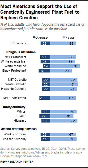 Most Americans Support the Use of Genetically Engineered Plant Fuel to Replace Gasoline