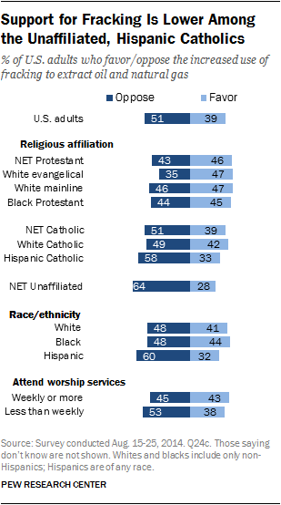 Support for Fracking Is Lower Among the Unaffiliated, Hispanic Catholics