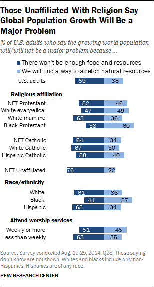 Those Unaffiliated With Religion Say Global Population Growth Will Be a Major Problem