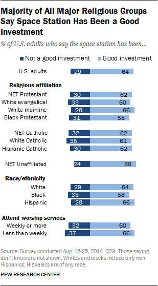 Majority of All Major Religious Groups Say Space Station Has Been a Good Investment