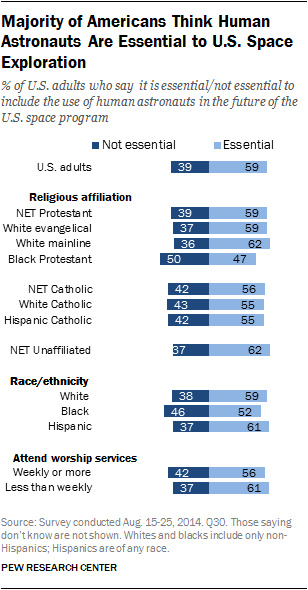 Majority of Americans Think Human Astronauts Are Essential to U.S. Space Exploration