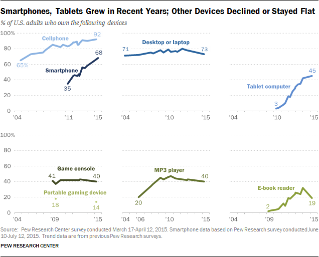 Smartphones, Tablets Grew in Recent Years; Other Devices Declined or Stayed Flat