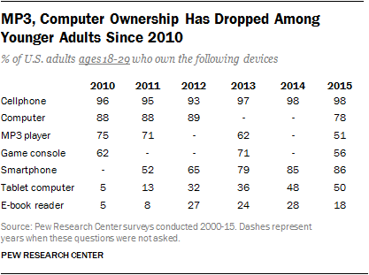 MP3, Computer Ownership Has Dropped Among Younger Adults Since 2010 