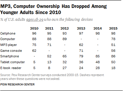 MP3, Computer Ownership Has Dropped Among Younger Adults Since 2010