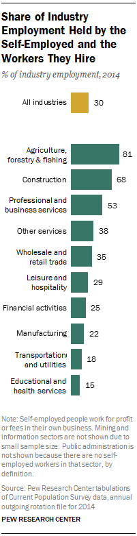 Share of Industry Employment Held by the Self-Employed and the Workers They Hire