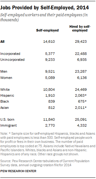 Jobs Provided by Self-Employed, 2014