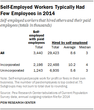 Self-Employed Workers Typically Had Few Employees in 2014