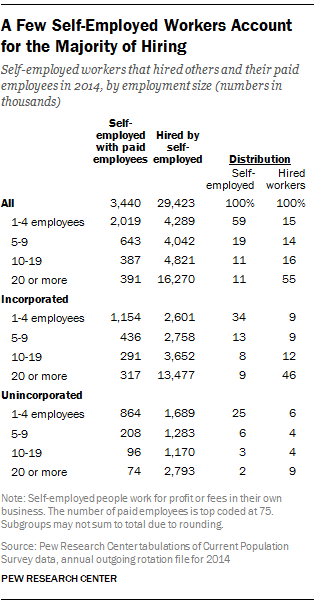 A Few Self-Employed Workers Account for the Majority of Hiring