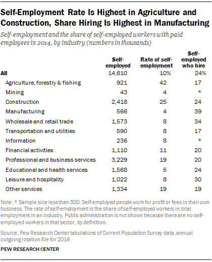 Self-Employment Rate Is Highest in Agriculture and Construction, Share Hiring Is Highest in Manufacturing