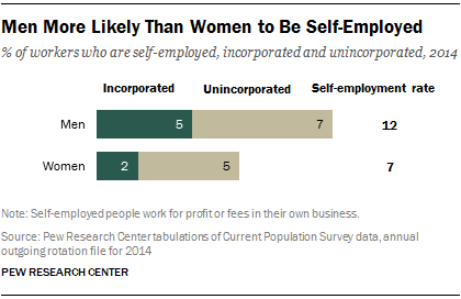 Men More Likely Than Women to Be Self-Employed