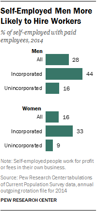 Self-Employed Men More Likely to Hire Workers