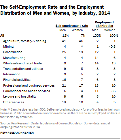 The Self-Employment Rate and the Employment Distribution of Men and Women, by Industry, 2014