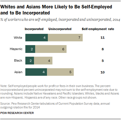 Whites and Asians More Likely to Be Self-Employed and to Be Incorporated