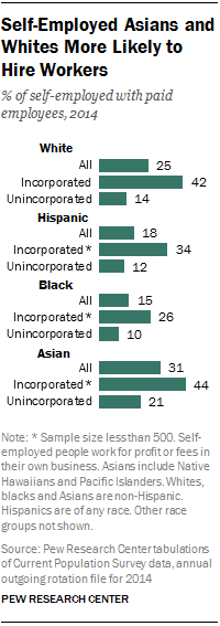 Self-Employed Asians and Whites More Likely to Hire Workers