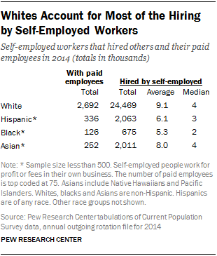 Whites Account for Most of the Hiring  by Self-Employed Workers