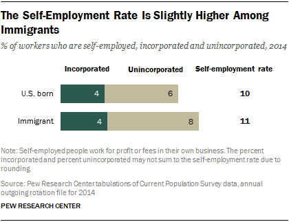 The Self-Employment Rate Is Slightly Higher Among Immigrants