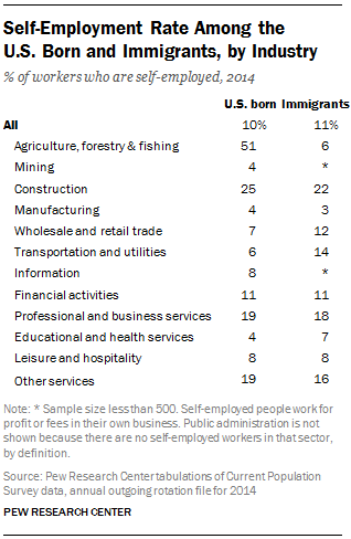 Self-Employment Rate Among the  U.S. Born and Immigrants, by Industry