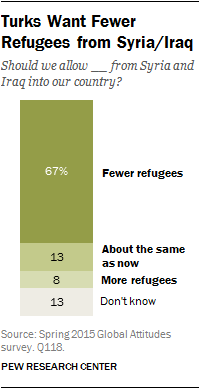 Turks Want Fewer Refugees from Syria/Iraq