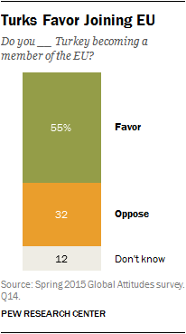 Turks Favor Joining EU