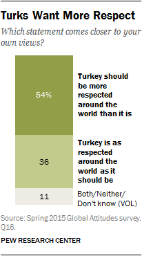 Turks Want More Respect