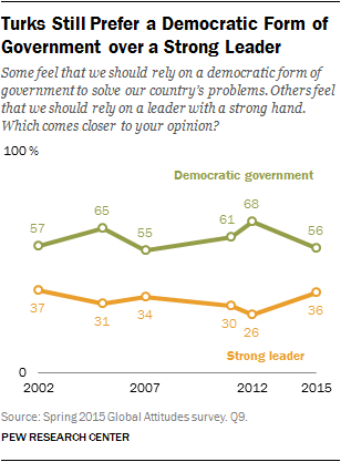 Turks Still Prefer a Democratic Form of Government over a Strong Leader