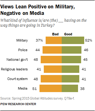 Views Lean Positive on Military, Negative on Media