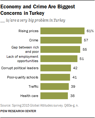 Economy and Crime Are Biggest Concerns in Turkey