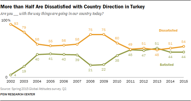 More than Half Are Dissatisfied with Country Direction in Turkey