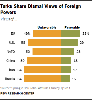 Turks Share Dismal Views of Foreign Powers