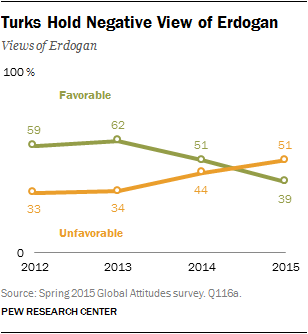Turks Hold Negative View of Erdogan