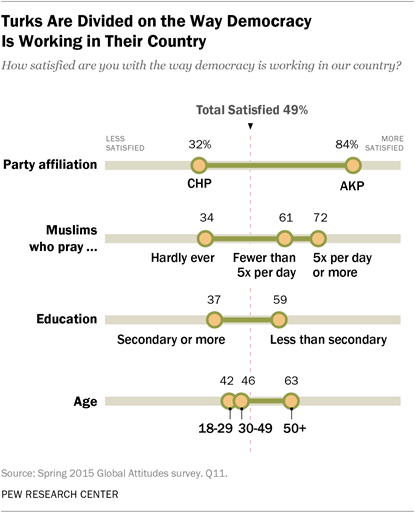 Turks Are Divided on the Way Democracy Is Working in Their Country