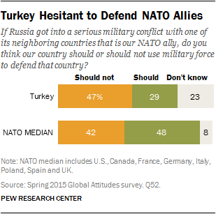 Turkey Hesitant to Defend NATO Allies