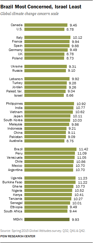 Brazil Most Concerned, Israel Least