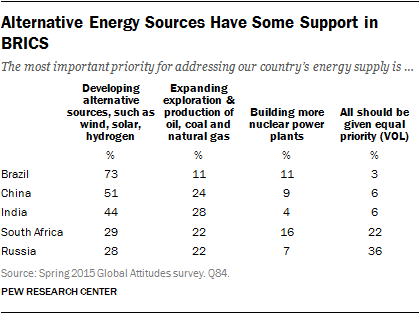 Alternative Energy Sources Have Some Support in BRICS