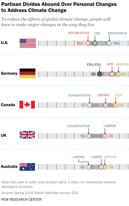 Partisan Divides Abound Over Personal Changes to Address Climate Change