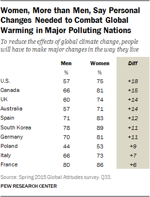 Women, More than Men, Say Personal Changes Needed to Combat Global Warming in Major Polluting Nations