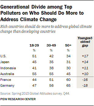 Generational Divide among Top Polluters on Who Should Do More to Address Climate Change
