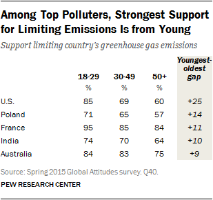 Among Top Polluters, Strongest Support for Limiting Emissions Is from Young