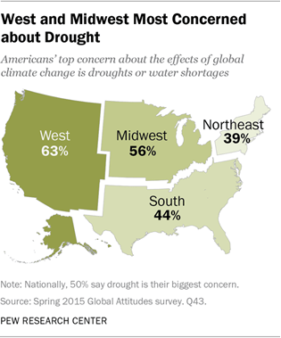 West and Midwest Most Concerned about Drought