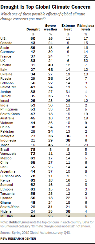 Drought Is Top Global Climate Concern