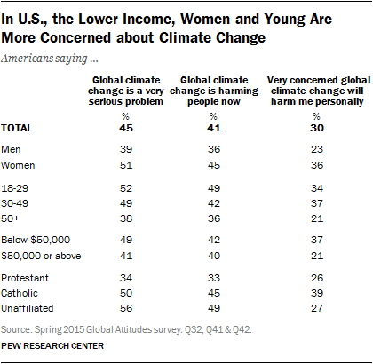 In U.S., the Lower Income, Women and Young Are  More Concerned about Climate Change