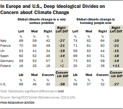 In Europe and U.S., Deep Ideological Divides on Concern about Climate Change