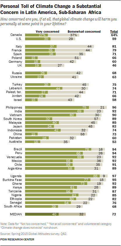 Personal Toll of Climate Change a Substantial Concern in Latin America, Sub-Saharan Africa