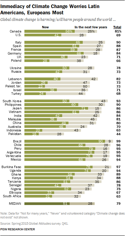 Immediacy of Climate Change Worries Latin Americans, Europeans Most